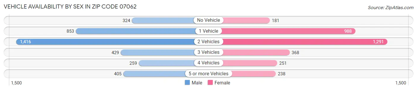 Vehicle Availability by Sex in Zip Code 07062