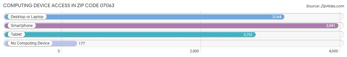 Computing Device Access in Zip Code 07063