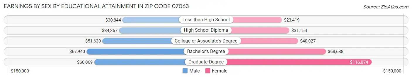 Earnings by Sex by Educational Attainment in Zip Code 07063