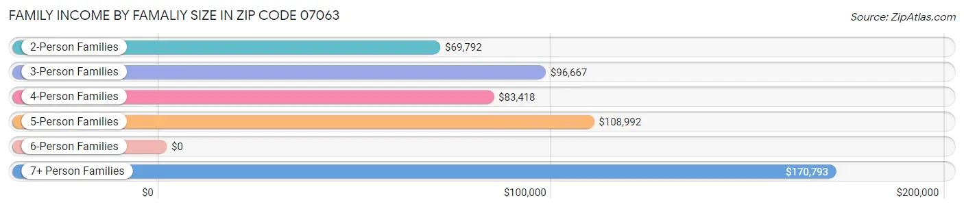 Family Income by Famaliy Size in Zip Code 07063