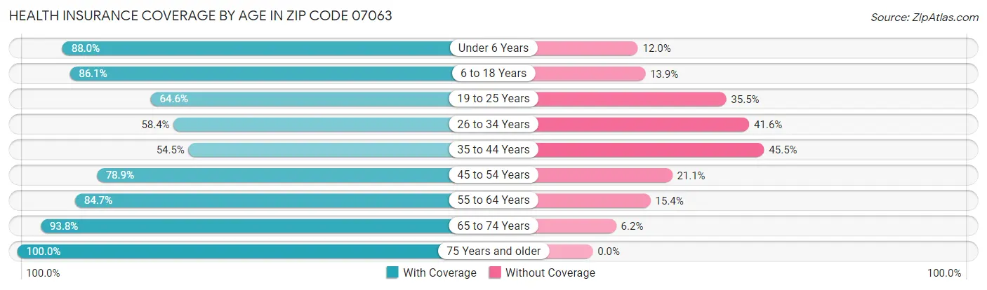 Health Insurance Coverage by Age in Zip Code 07063