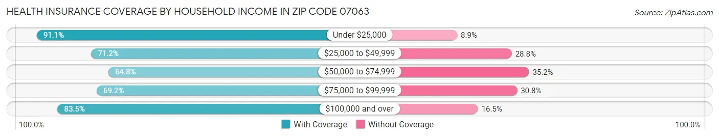Health Insurance Coverage by Household Income in Zip Code 07063