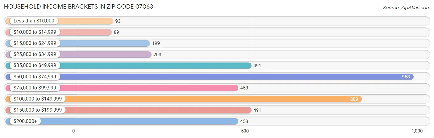 Household Income Brackets in Zip Code 07063