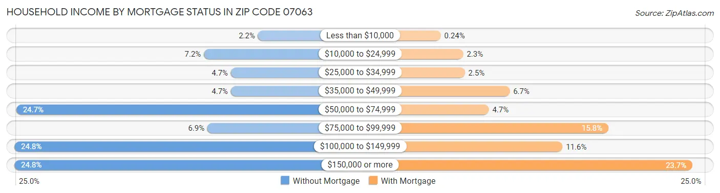 Household Income by Mortgage Status in Zip Code 07063