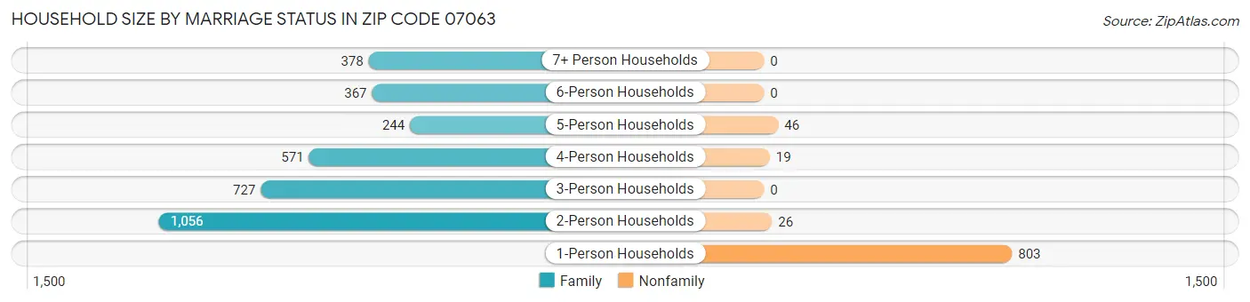 Household Size by Marriage Status in Zip Code 07063