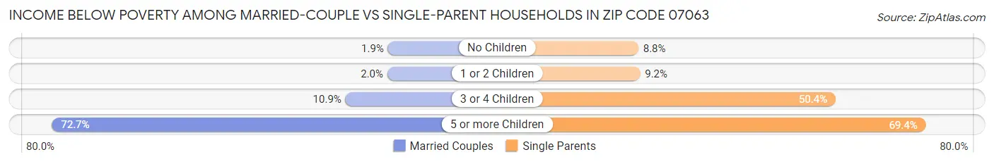 Income Below Poverty Among Married-Couple vs Single-Parent Households in Zip Code 07063