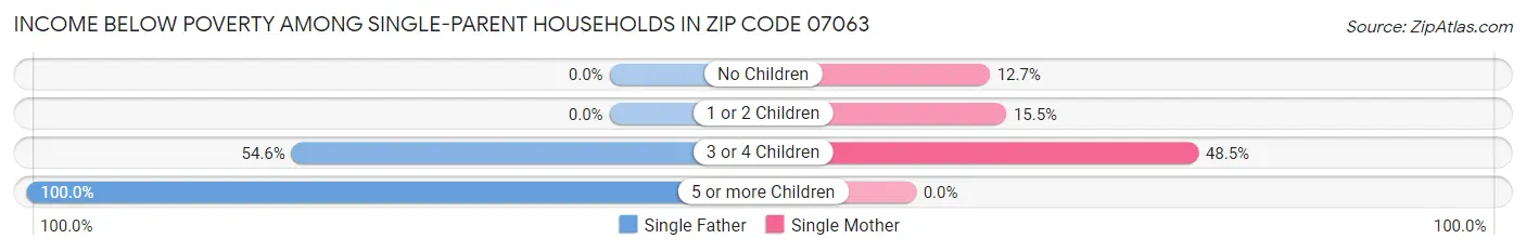 Income Below Poverty Among Single-Parent Households in Zip Code 07063