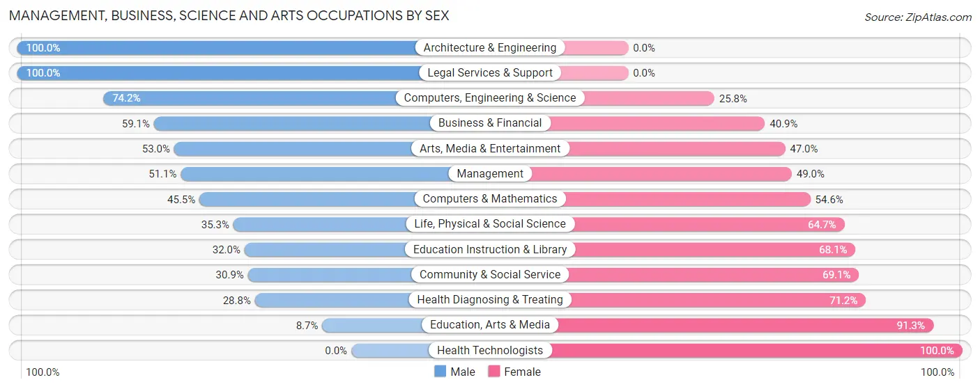 Management, Business, Science and Arts Occupations by Sex in Zip Code 07063
