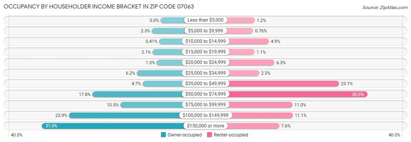 Occupancy by Householder Income Bracket in Zip Code 07063