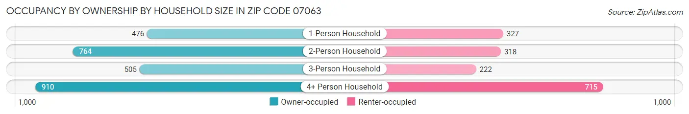 Occupancy by Ownership by Household Size in Zip Code 07063