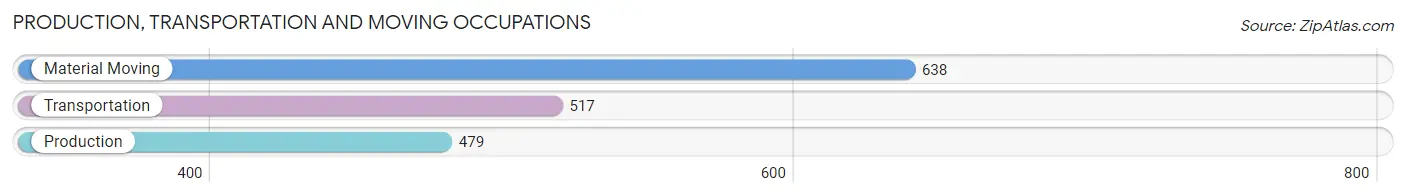 Production, Transportation and Moving Occupations in Zip Code 07063