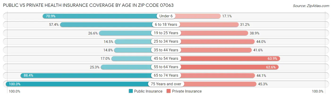 Public vs Private Health Insurance Coverage by Age in Zip Code 07063