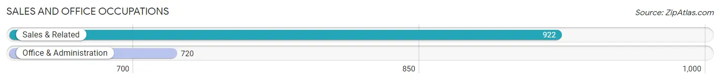 Sales and Office Occupations in Zip Code 07063