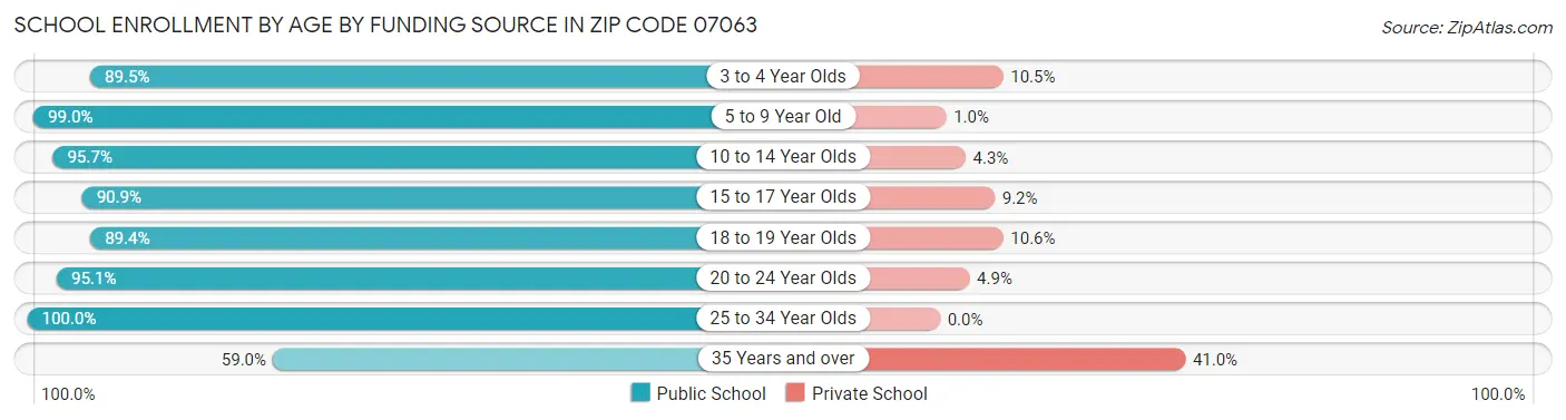 School Enrollment by Age by Funding Source in Zip Code 07063