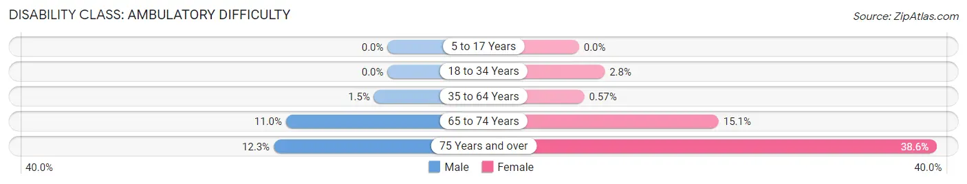 Disability in Zip Code 07064: <span>Ambulatory Difficulty</span>