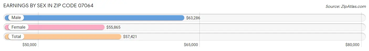 Earnings by Sex in Zip Code 07064