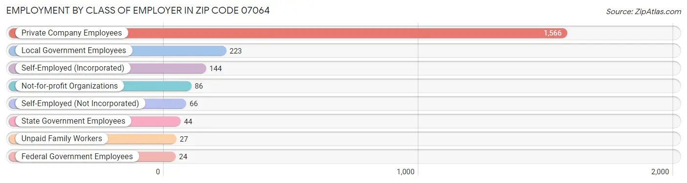 Employment by Class of Employer in Zip Code 07064