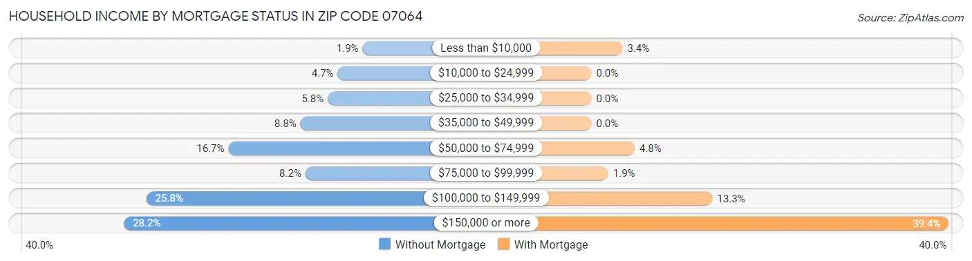 Household Income by Mortgage Status in Zip Code 07064