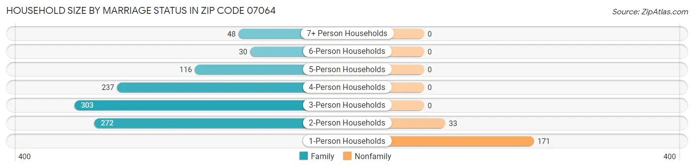Household Size by Marriage Status in Zip Code 07064