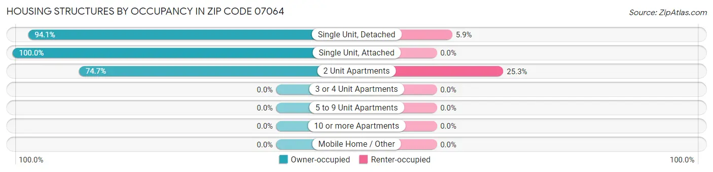 Housing Structures by Occupancy in Zip Code 07064