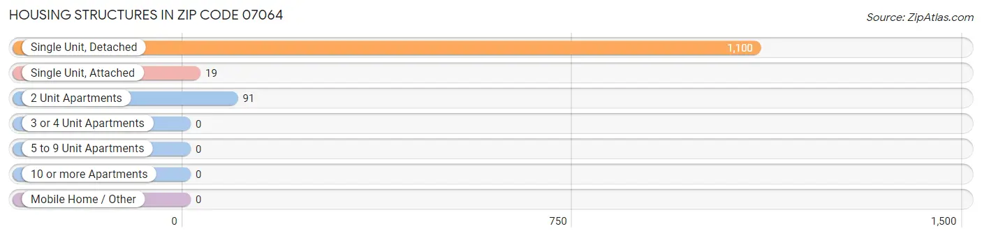 Housing Structures in Zip Code 07064