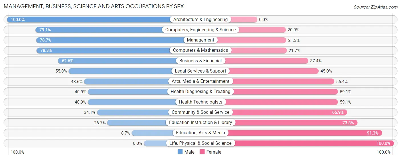 Management, Business, Science and Arts Occupations by Sex in Zip Code 07064