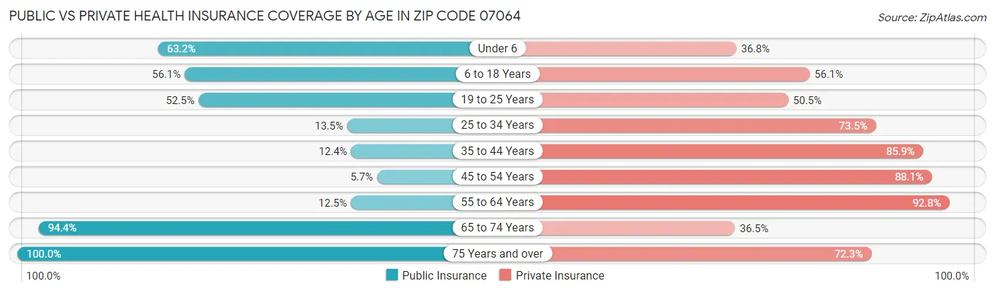 Public vs Private Health Insurance Coverage by Age in Zip Code 07064