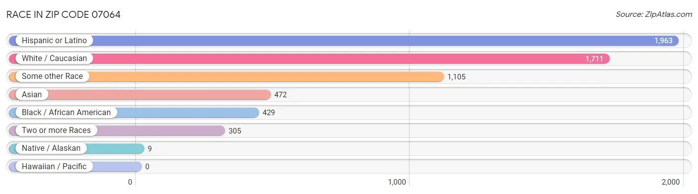 Race in Zip Code 07064