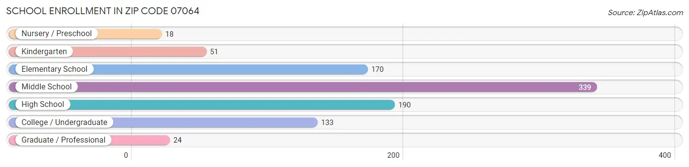 School Enrollment in Zip Code 07064