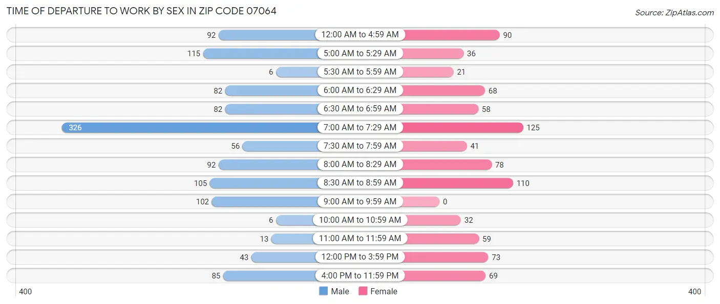 Time of Departure to Work by Sex in Zip Code 07064