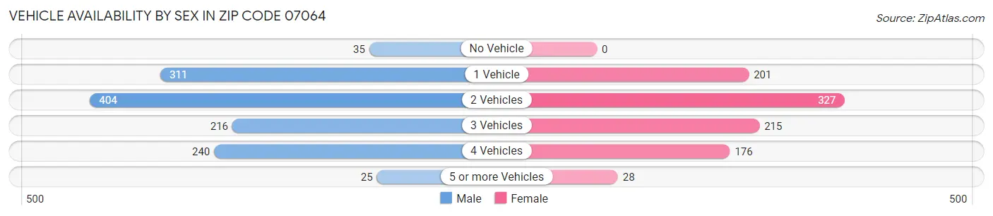 Vehicle Availability by Sex in Zip Code 07064