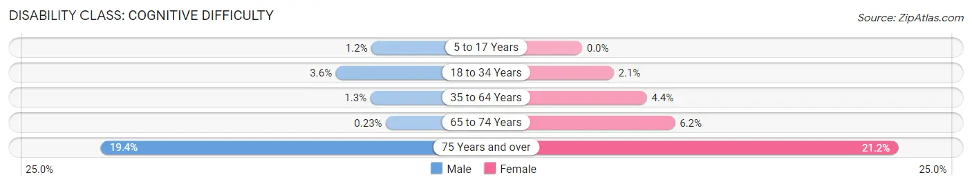 Disability in Zip Code 07065: <span>Cognitive Difficulty</span>