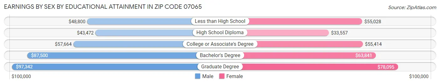Earnings by Sex by Educational Attainment in Zip Code 07065