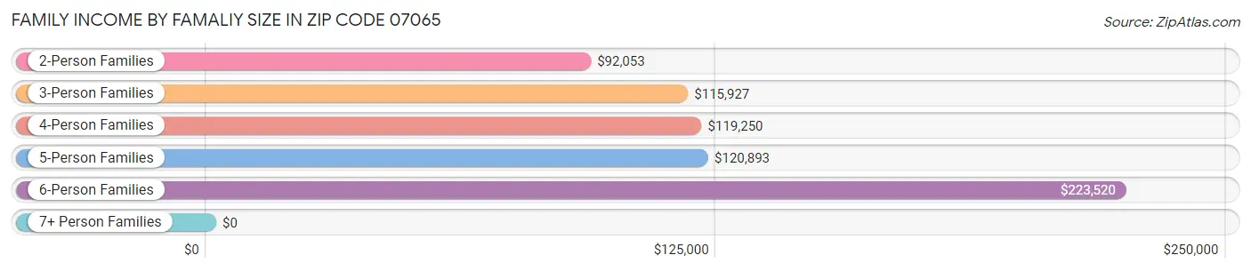 Family Income by Famaliy Size in Zip Code 07065