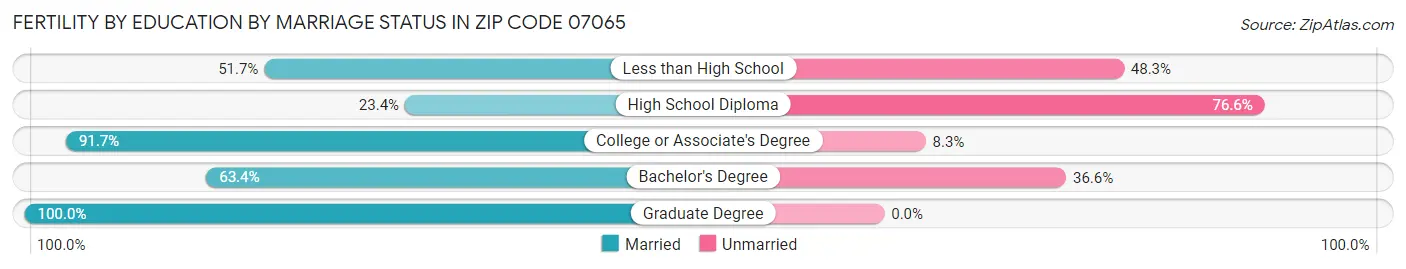 Female Fertility by Education by Marriage Status in Zip Code 07065