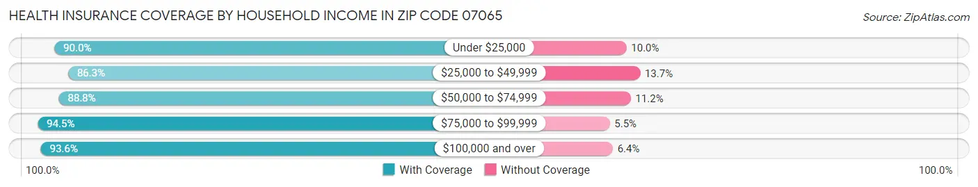 Health Insurance Coverage by Household Income in Zip Code 07065
