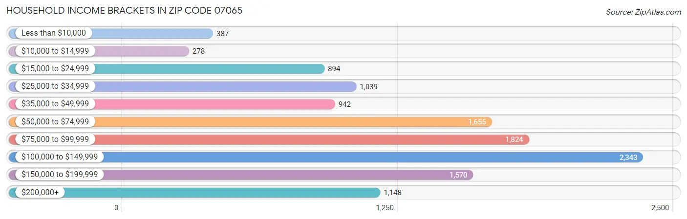 Household Income Brackets in Zip Code 07065