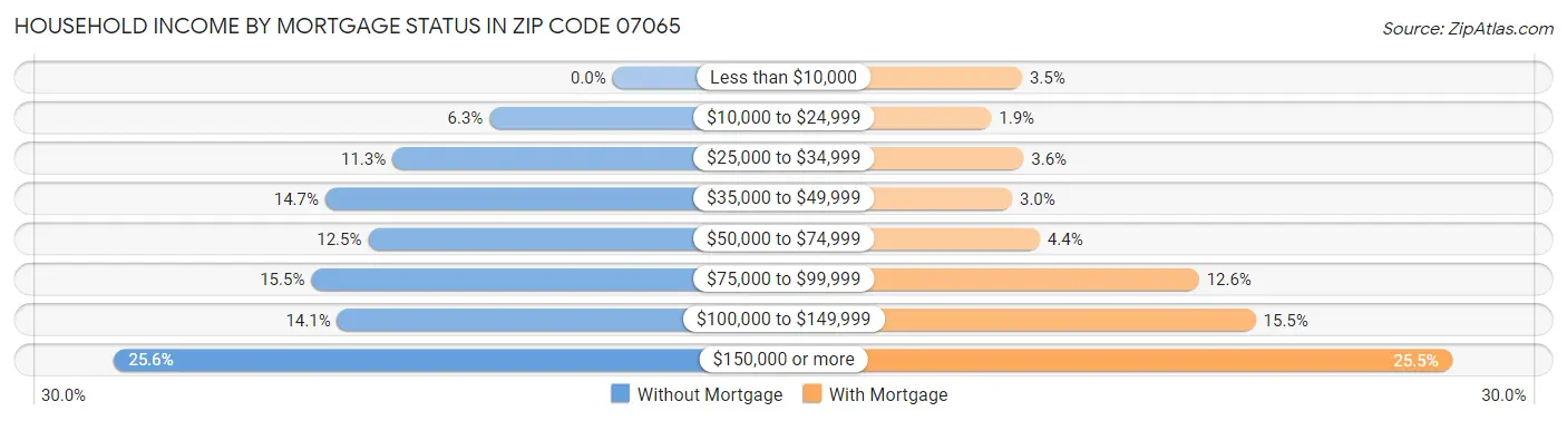 Household Income by Mortgage Status in Zip Code 07065