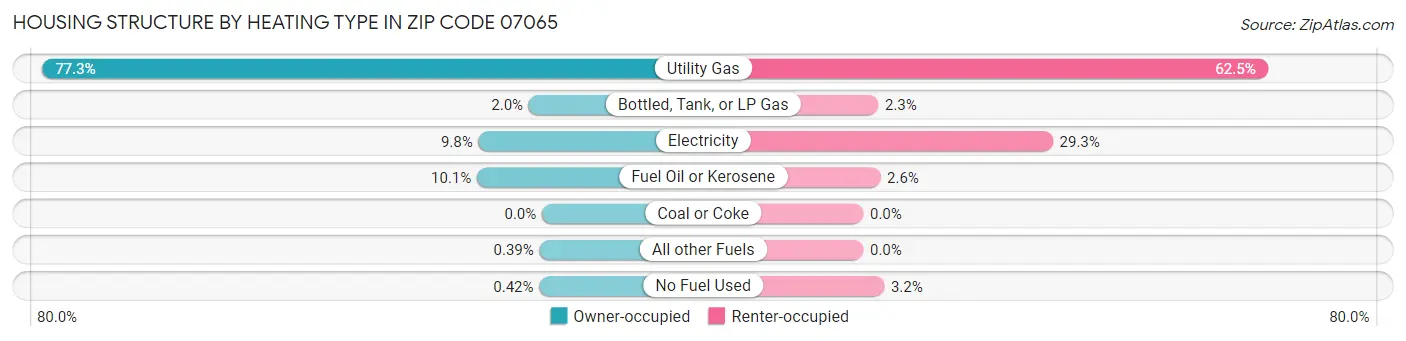 Housing Structure by Heating Type in Zip Code 07065