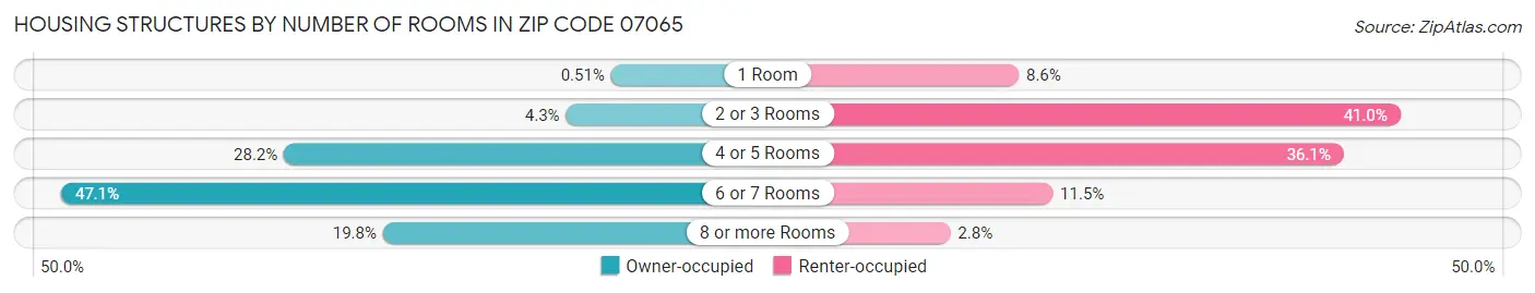 Housing Structures by Number of Rooms in Zip Code 07065