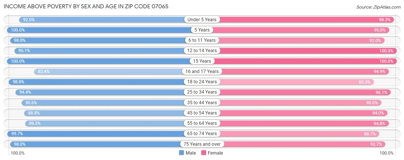 Income Above Poverty by Sex and Age in Zip Code 07065