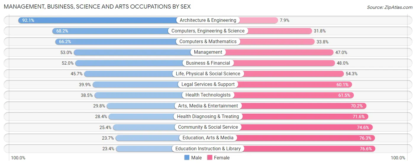Management, Business, Science and Arts Occupations by Sex in Zip Code 07065