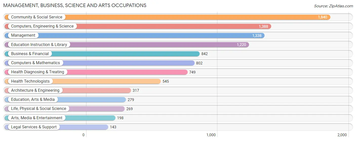 Management, Business, Science and Arts Occupations in Zip Code 07065