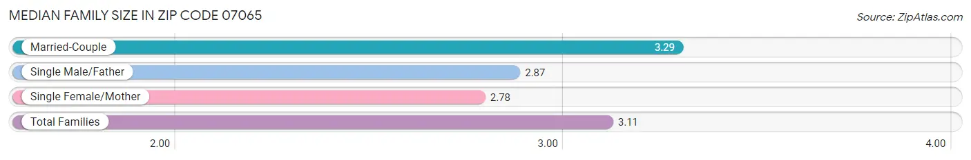 Median Family Size in Zip Code 07065