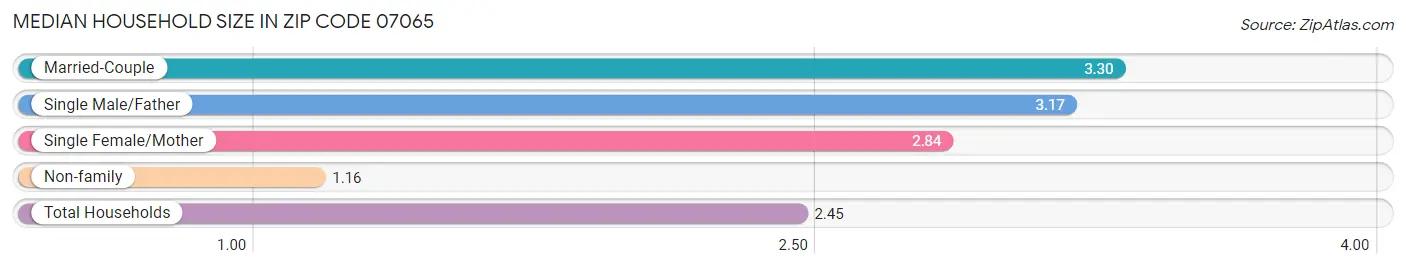 Median Household Size in Zip Code 07065