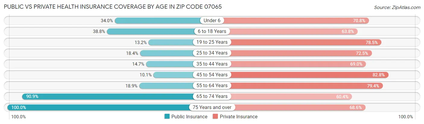 Public vs Private Health Insurance Coverage by Age in Zip Code 07065