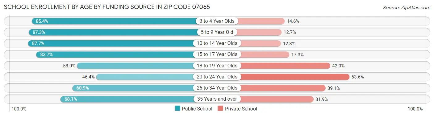 School Enrollment by Age by Funding Source in Zip Code 07065