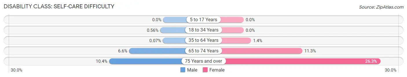 Disability in Zip Code 07065: <span>Self-Care Difficulty</span>