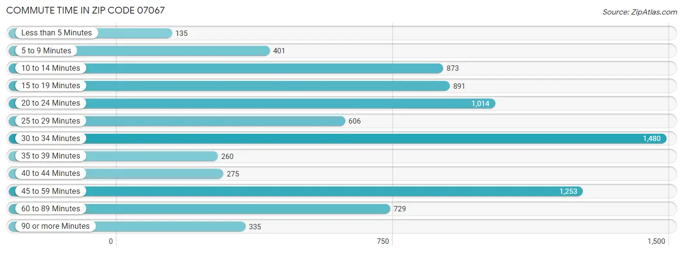 Commute Time in Zip Code 07067