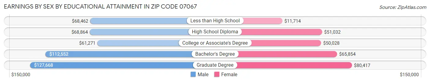 Earnings by Sex by Educational Attainment in Zip Code 07067